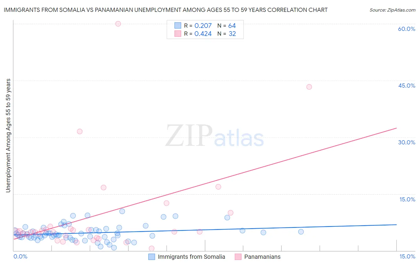 Immigrants from Somalia vs Panamanian Unemployment Among Ages 55 to 59 years