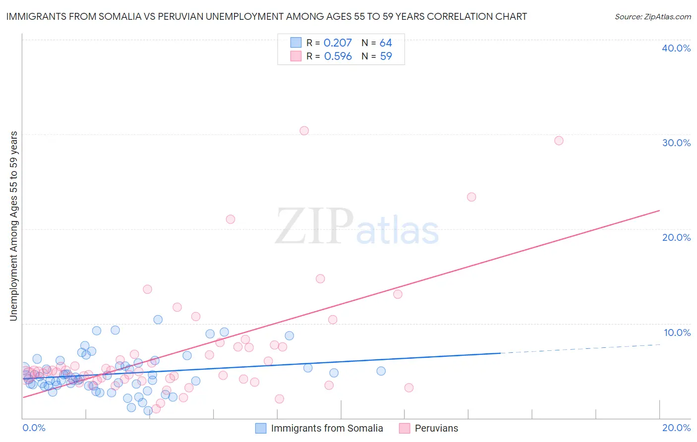 Immigrants from Somalia vs Peruvian Unemployment Among Ages 55 to 59 years