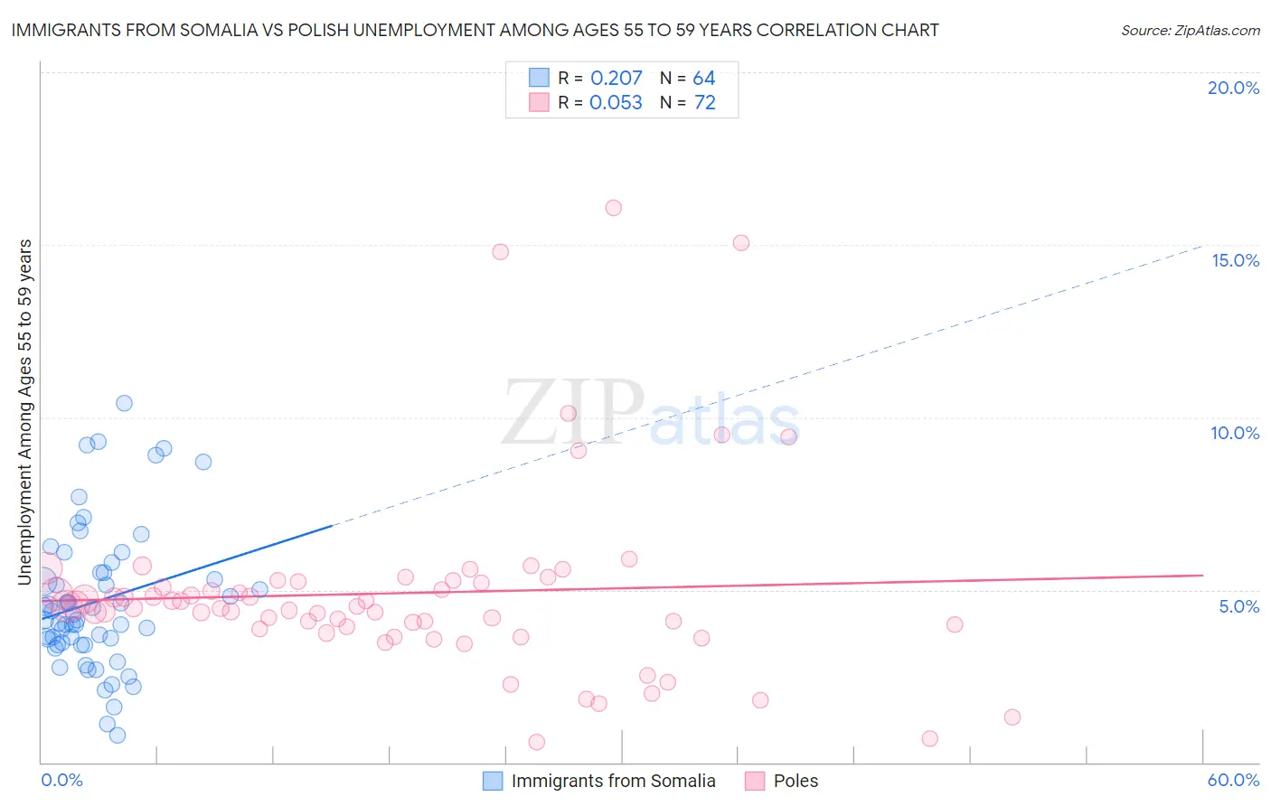 Immigrants from Somalia vs Polish Unemployment Among Ages 55 to 59 years