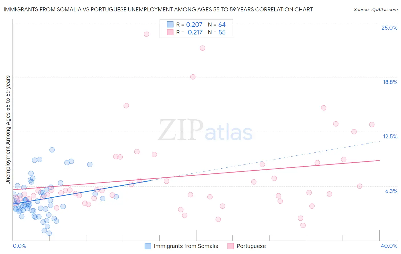 Immigrants from Somalia vs Portuguese Unemployment Among Ages 55 to 59 years