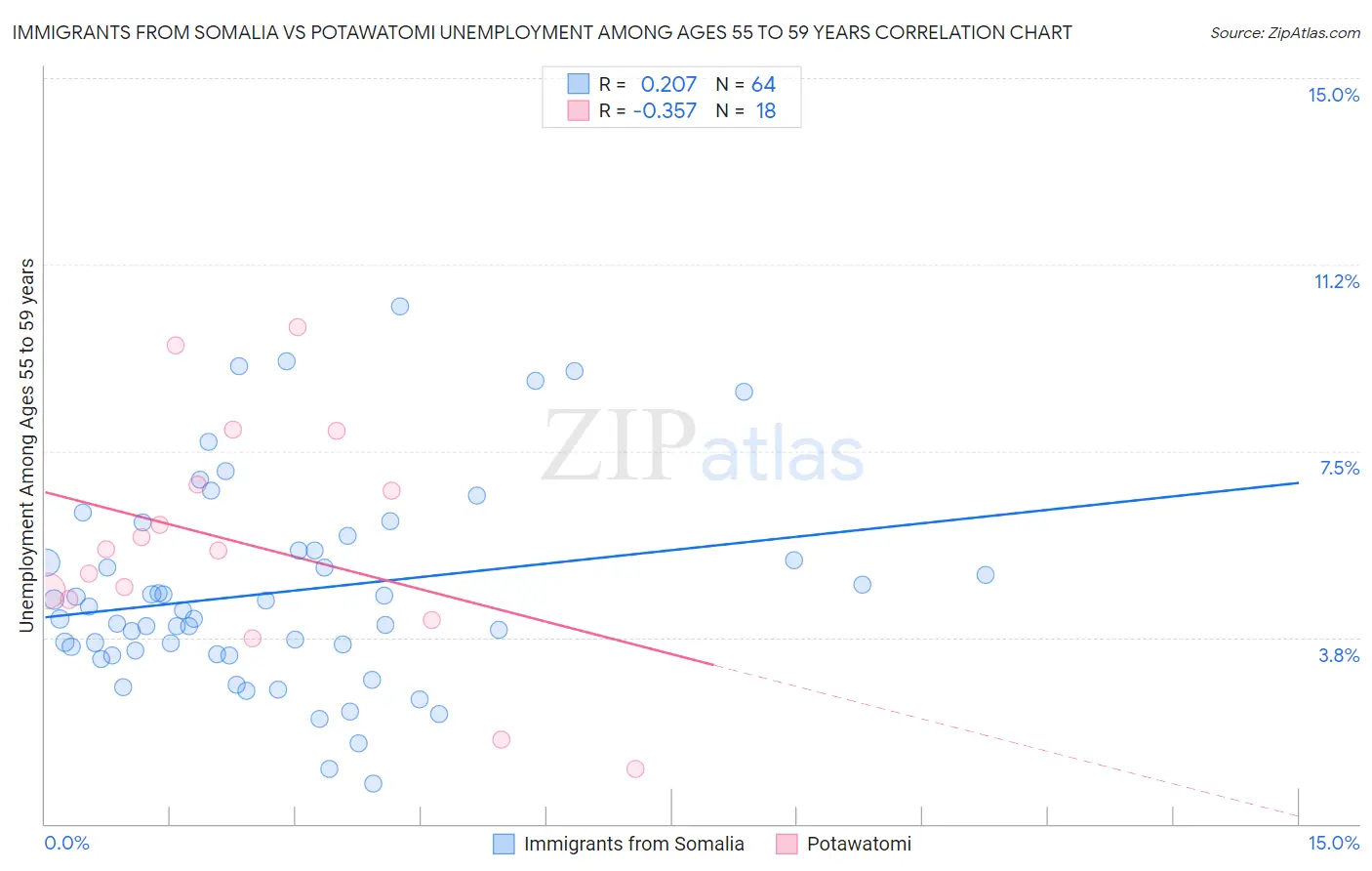 Immigrants from Somalia vs Potawatomi Unemployment Among Ages 55 to 59 years