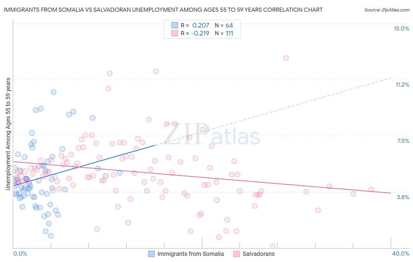 Immigrants from Somalia vs Salvadoran Unemployment Among Ages 55 to 59 years