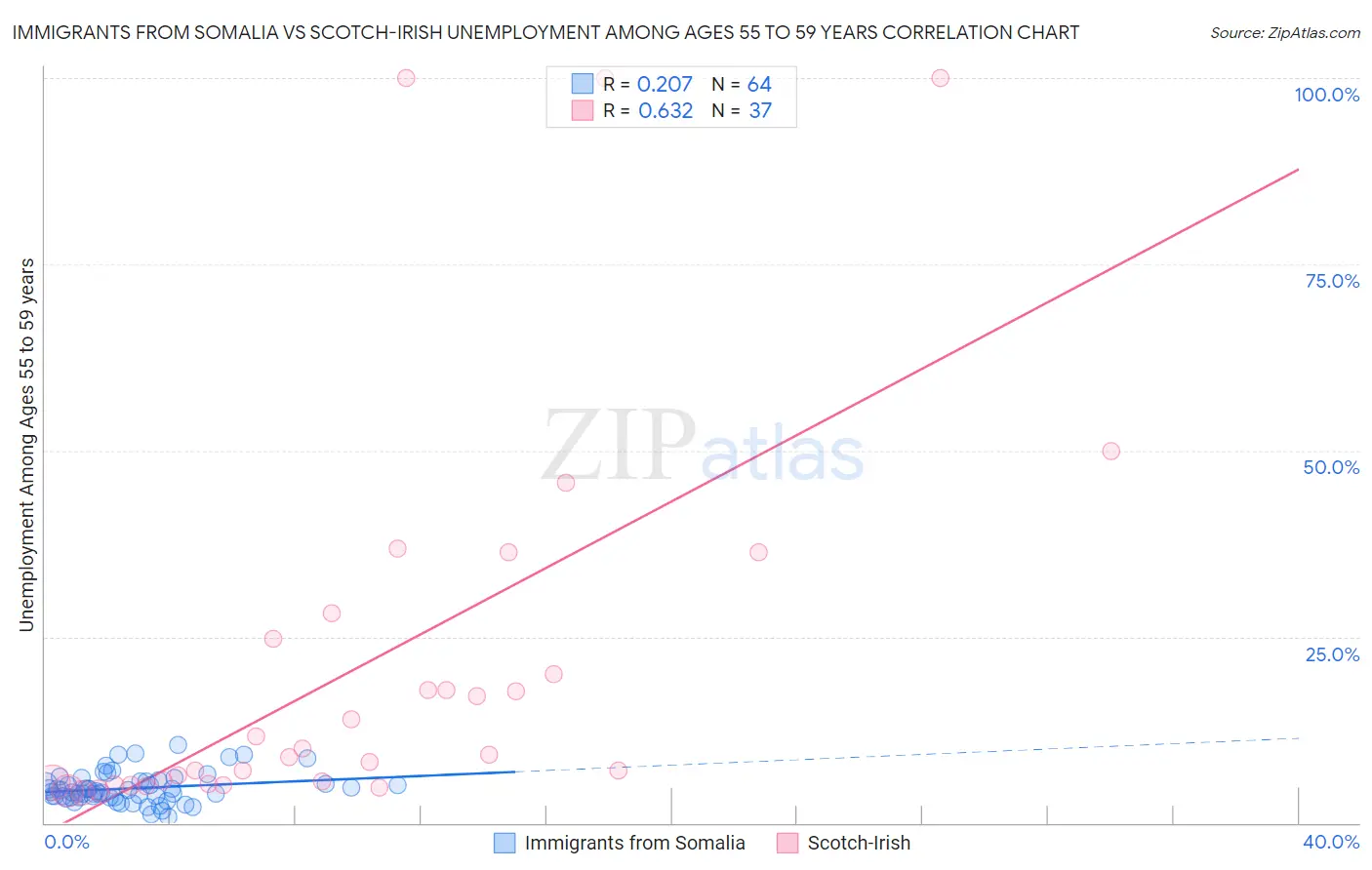 Immigrants from Somalia vs Scotch-Irish Unemployment Among Ages 55 to 59 years