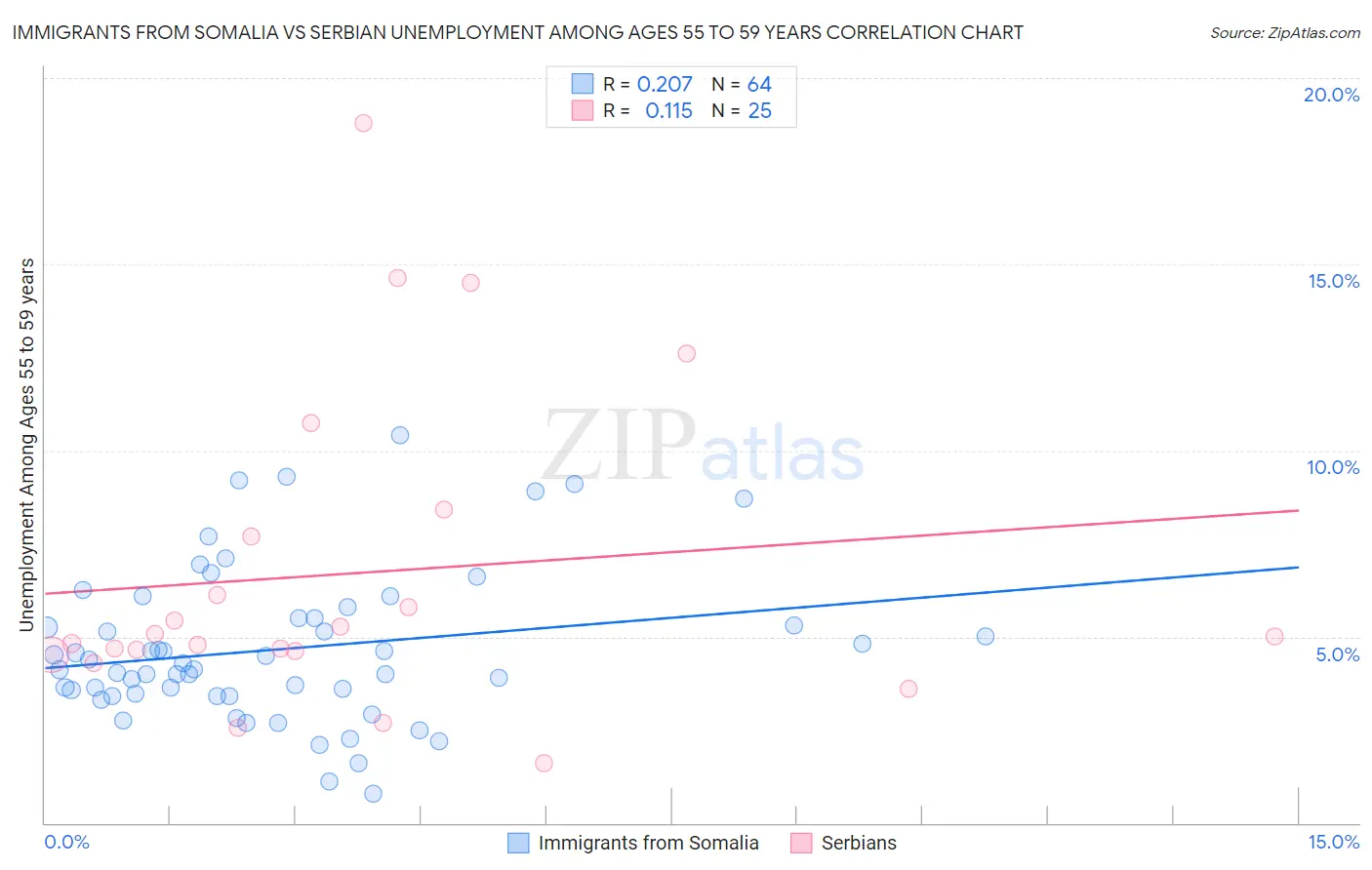 Immigrants from Somalia vs Serbian Unemployment Among Ages 55 to 59 years