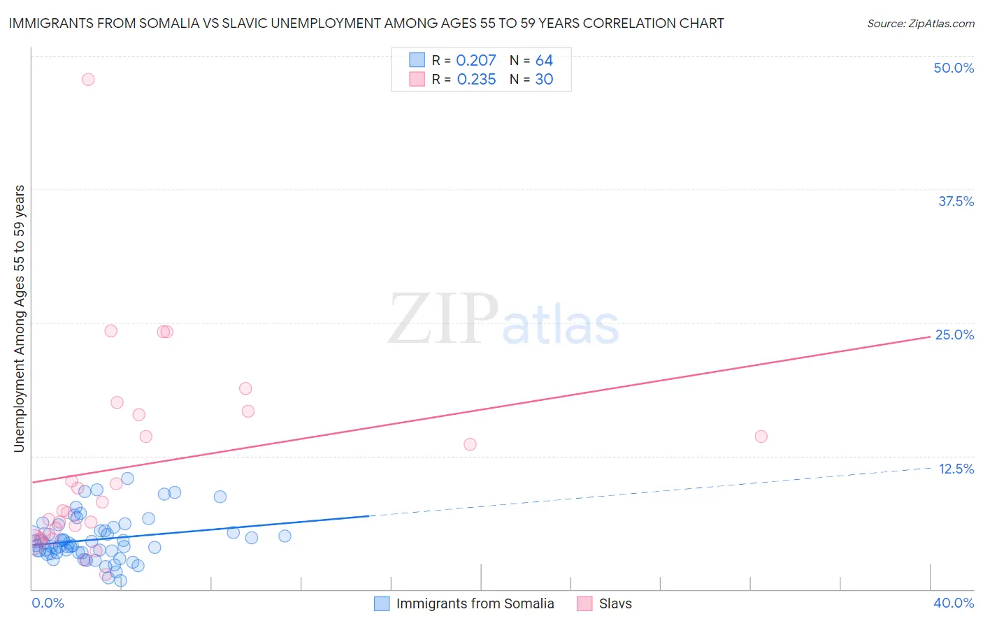 Immigrants from Somalia vs Slavic Unemployment Among Ages 55 to 59 years