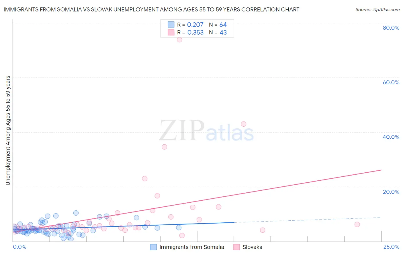 Immigrants from Somalia vs Slovak Unemployment Among Ages 55 to 59 years
