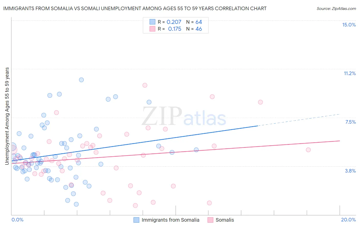 Immigrants from Somalia vs Somali Unemployment Among Ages 55 to 59 years