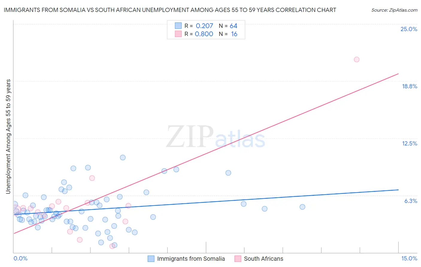 Immigrants from Somalia vs South African Unemployment Among Ages 55 to 59 years