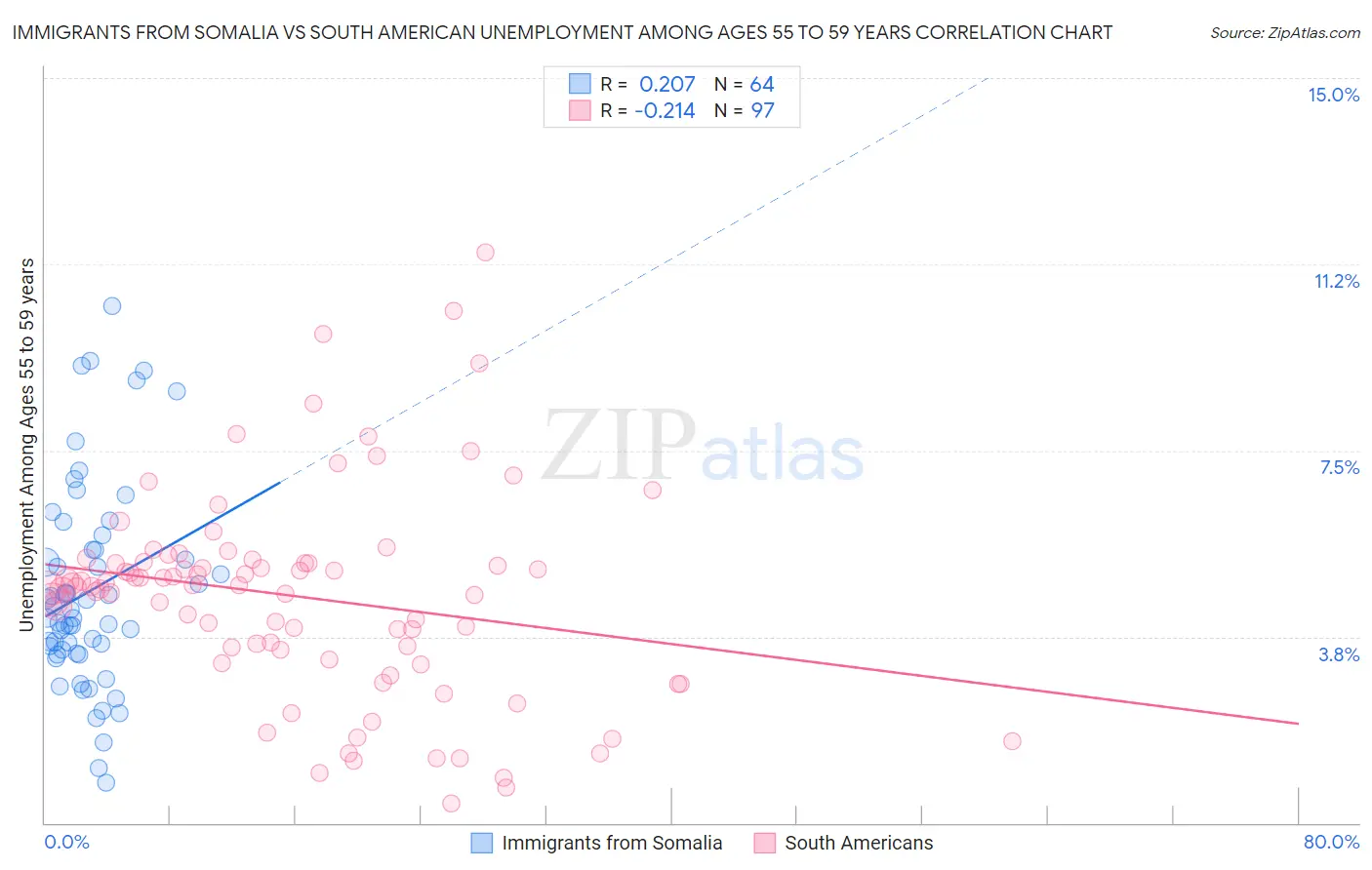 Immigrants from Somalia vs South American Unemployment Among Ages 55 to 59 years