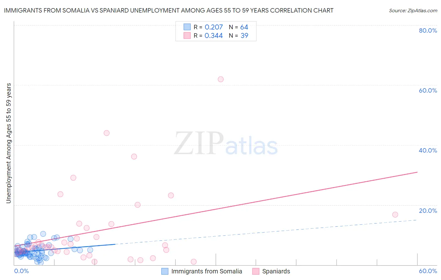 Immigrants from Somalia vs Spaniard Unemployment Among Ages 55 to 59 years