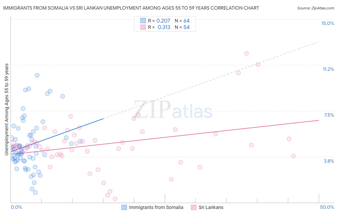 Immigrants from Somalia vs Sri Lankan Unemployment Among Ages 55 to 59 years