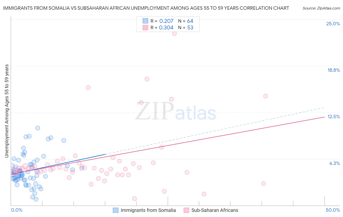 Immigrants from Somalia vs Subsaharan African Unemployment Among Ages 55 to 59 years