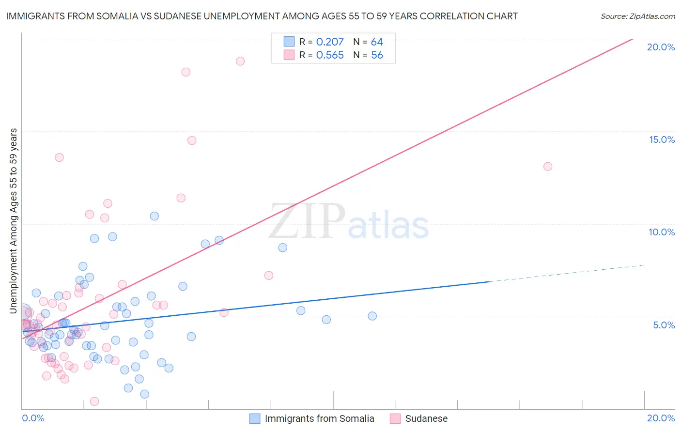 Immigrants from Somalia vs Sudanese Unemployment Among Ages 55 to 59 years