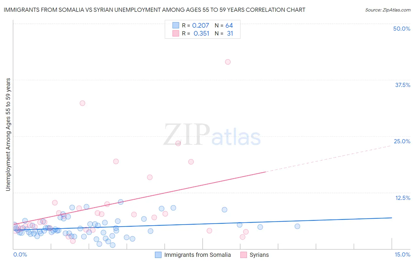 Immigrants from Somalia vs Syrian Unemployment Among Ages 55 to 59 years