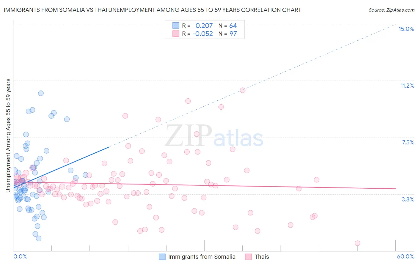 Immigrants from Somalia vs Thai Unemployment Among Ages 55 to 59 years