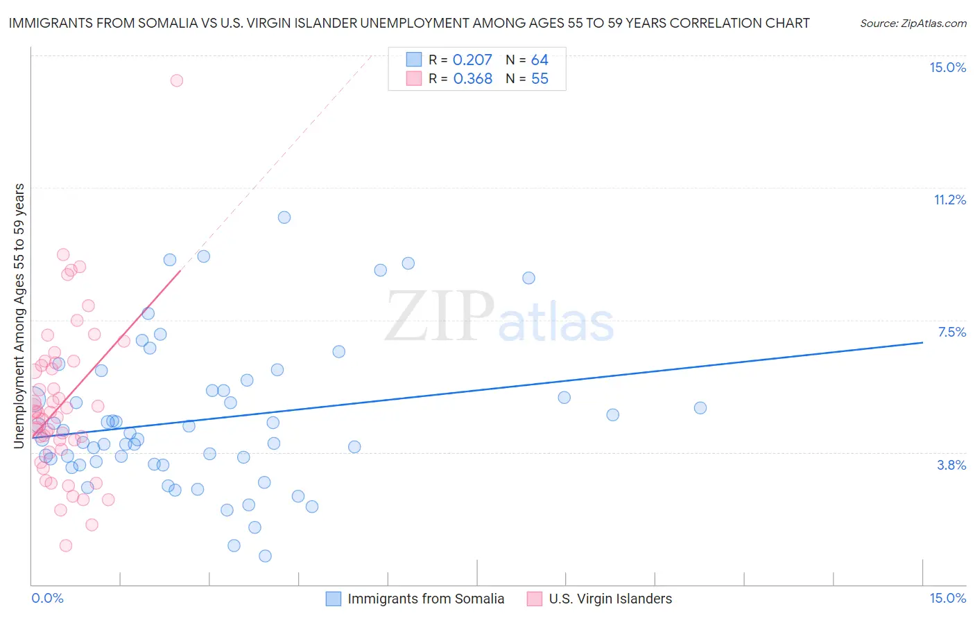 Immigrants from Somalia vs U.S. Virgin Islander Unemployment Among Ages 55 to 59 years