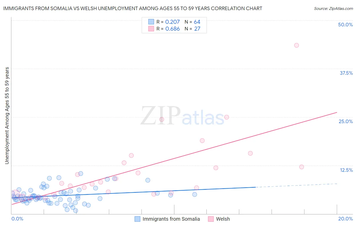 Immigrants from Somalia vs Welsh Unemployment Among Ages 55 to 59 years