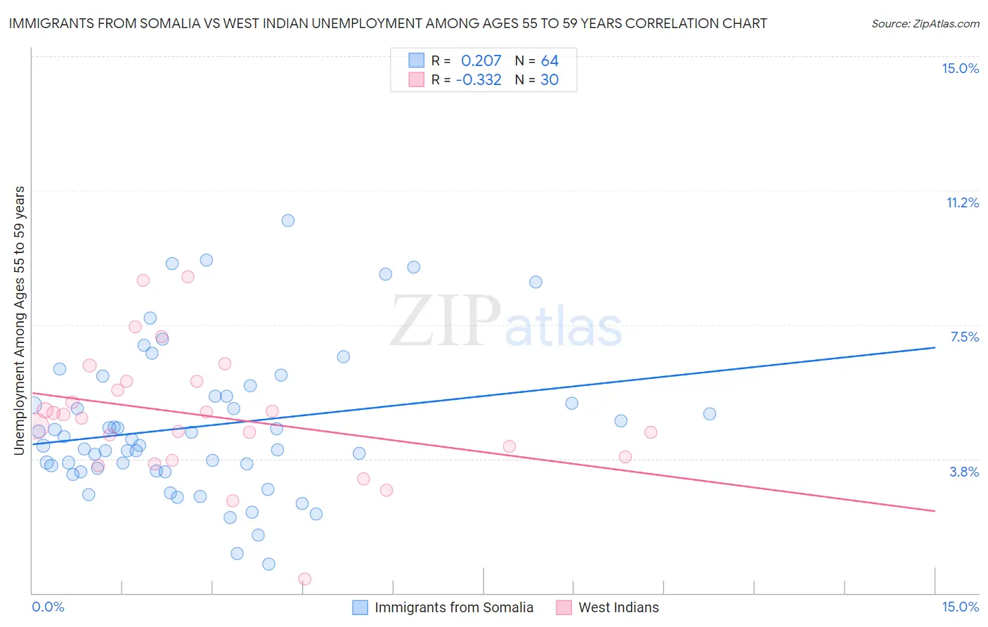 Immigrants from Somalia vs West Indian Unemployment Among Ages 55 to 59 years