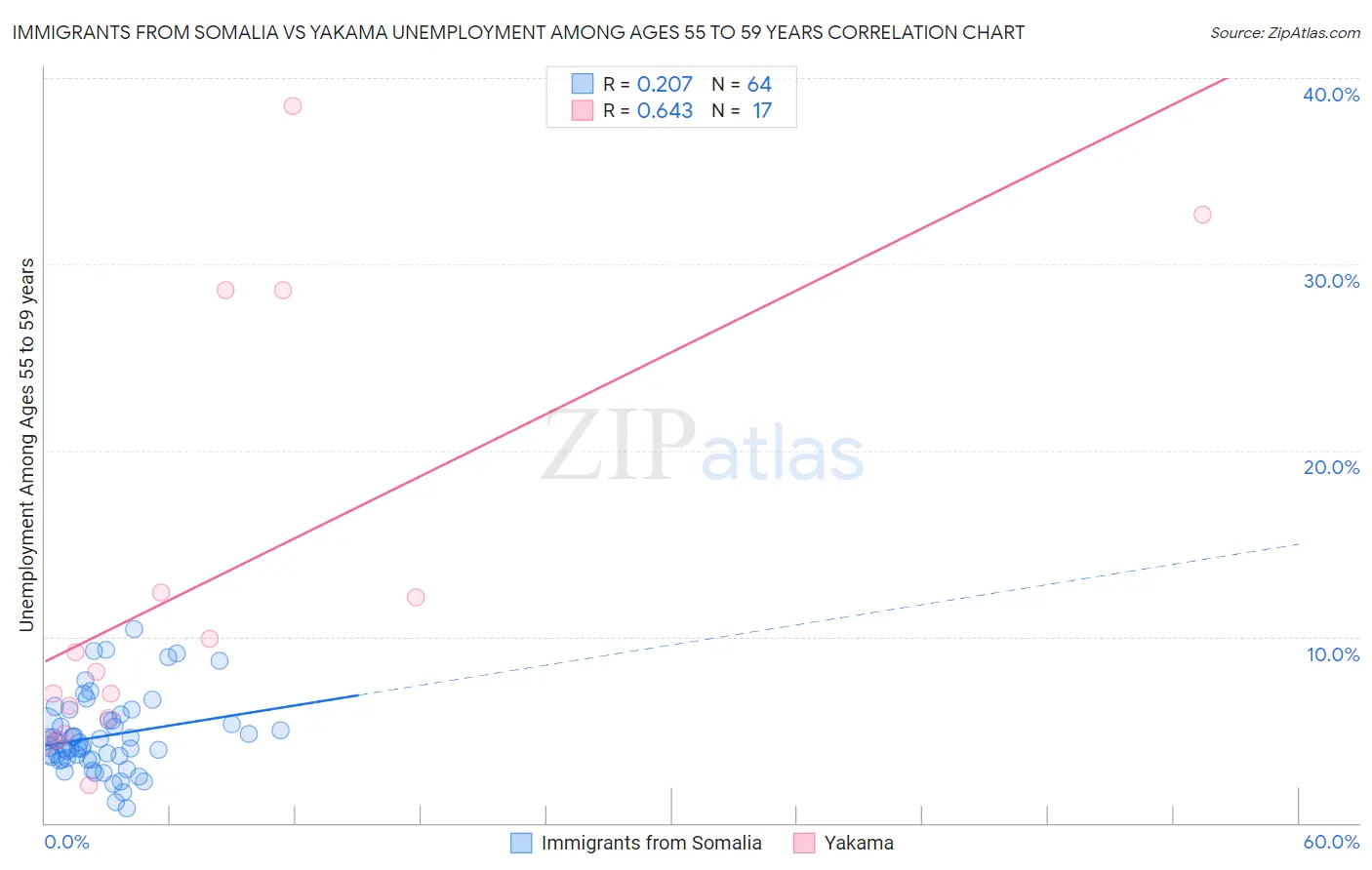 Immigrants from Somalia vs Yakama Unemployment Among Ages 55 to 59 years