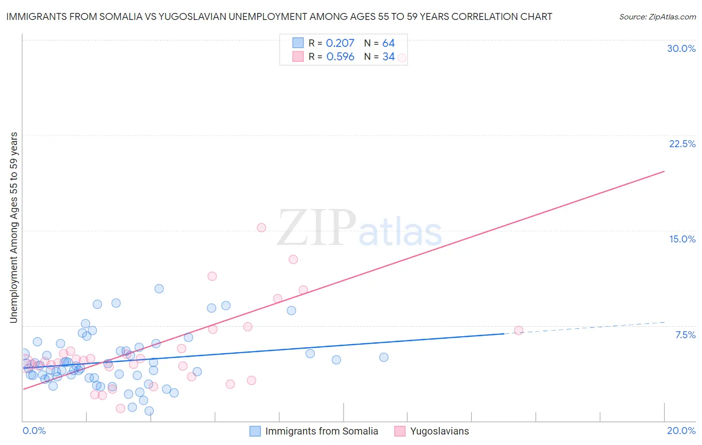 Immigrants from Somalia vs Yugoslavian Unemployment Among Ages 55 to 59 years