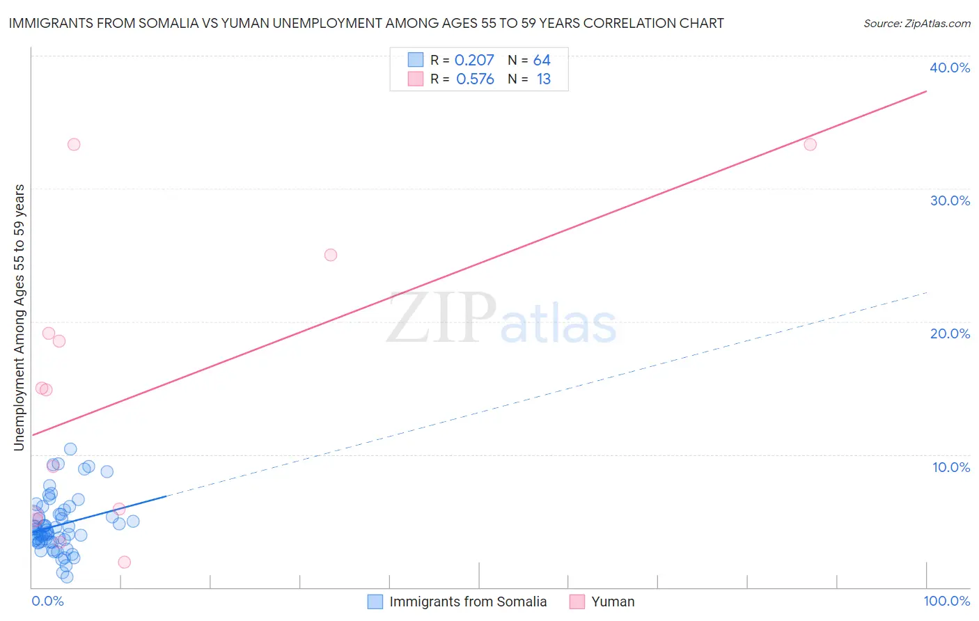 Immigrants from Somalia vs Yuman Unemployment Among Ages 55 to 59 years
