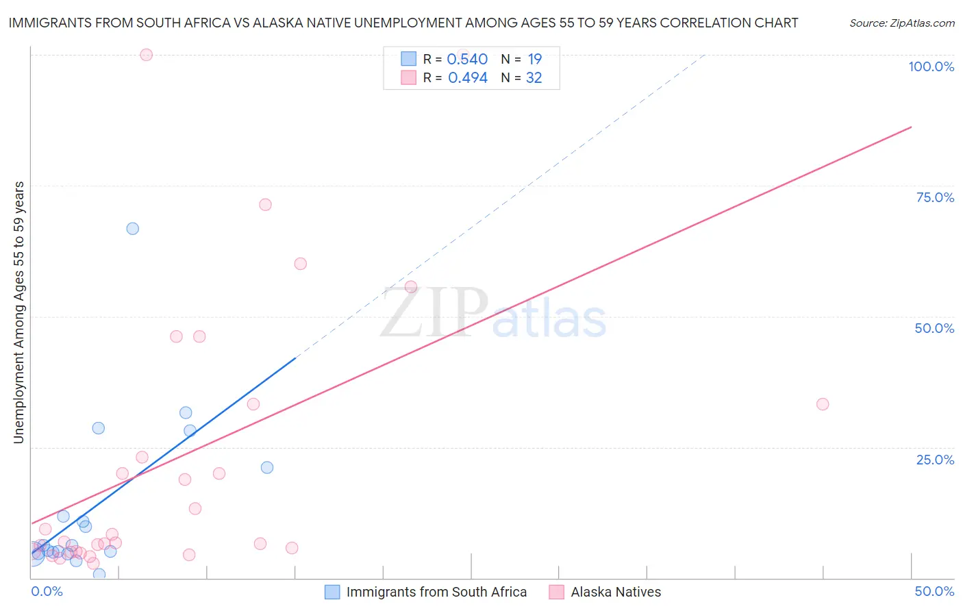 Immigrants from South Africa vs Alaska Native Unemployment Among Ages 55 to 59 years