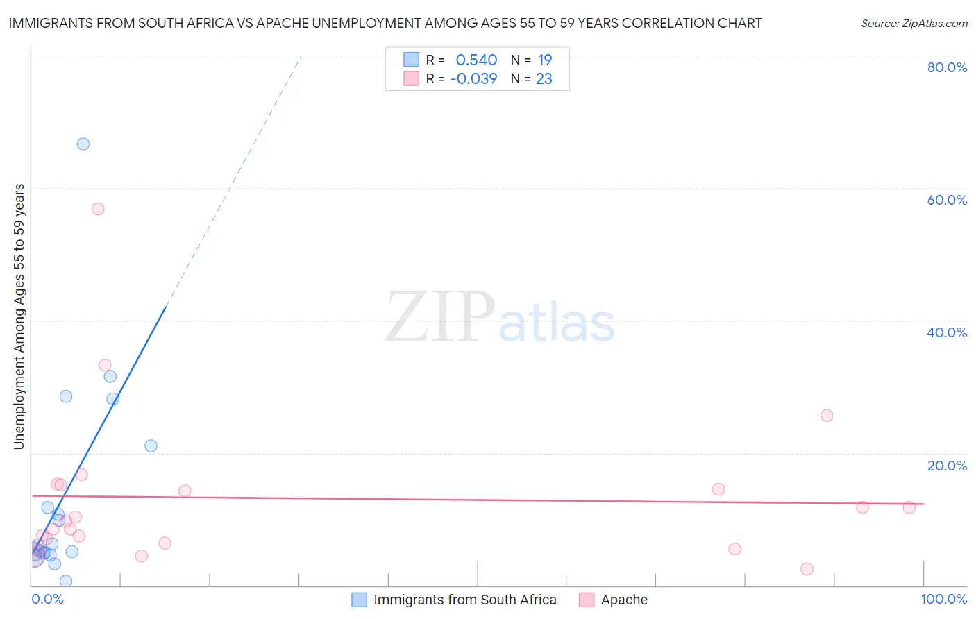 Immigrants from South Africa vs Apache Unemployment Among Ages 55 to 59 years