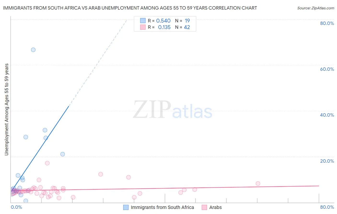 Immigrants from South Africa vs Arab Unemployment Among Ages 55 to 59 years