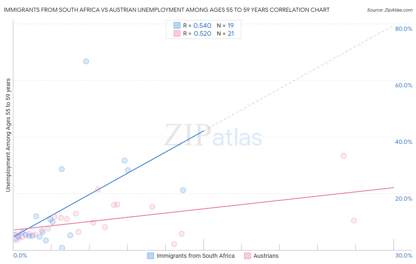 Immigrants from South Africa vs Austrian Unemployment Among Ages 55 to 59 years