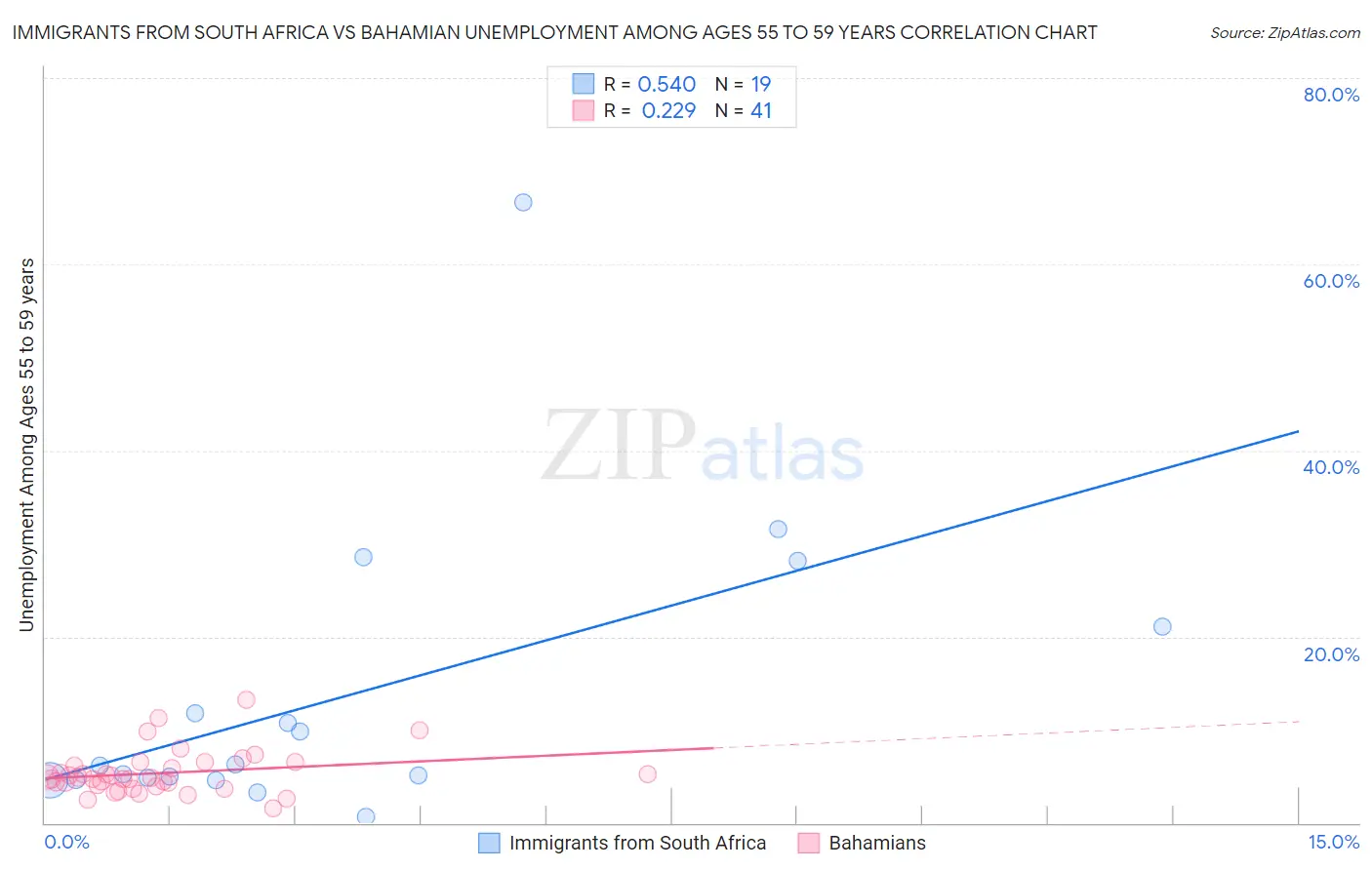Immigrants from South Africa vs Bahamian Unemployment Among Ages 55 to 59 years