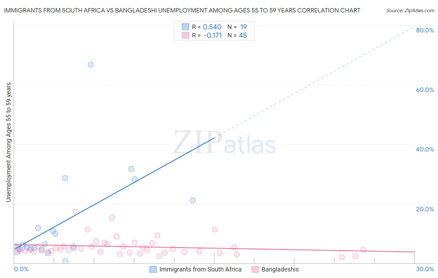 Immigrants from South Africa vs Bangladeshi Unemployment Among Ages 55 to 59 years