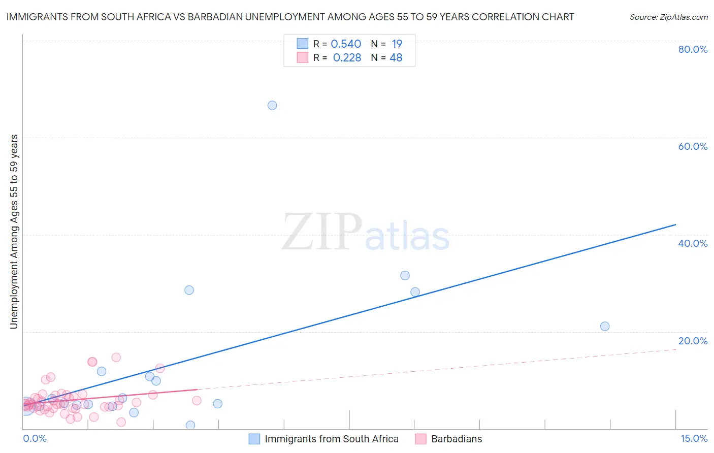 Immigrants from South Africa vs Barbadian Unemployment Among Ages 55 to 59 years
