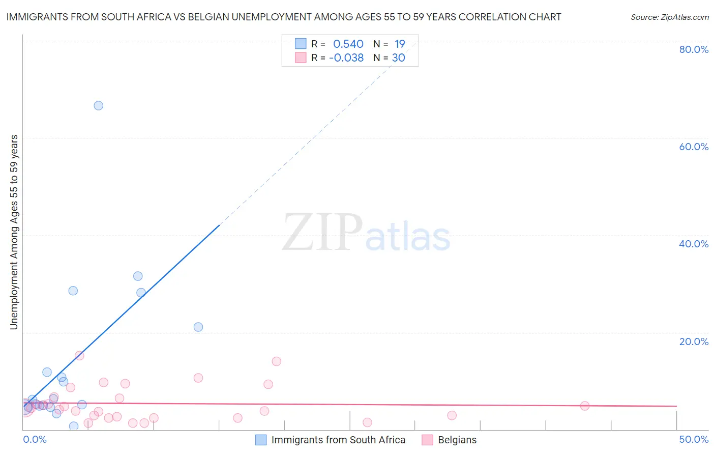Immigrants from South Africa vs Belgian Unemployment Among Ages 55 to 59 years