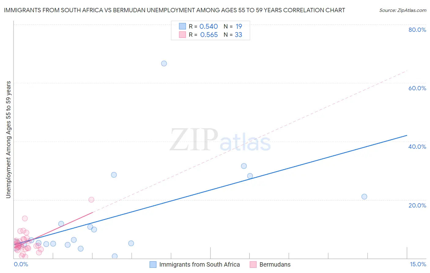 Immigrants from South Africa vs Bermudan Unemployment Among Ages 55 to 59 years