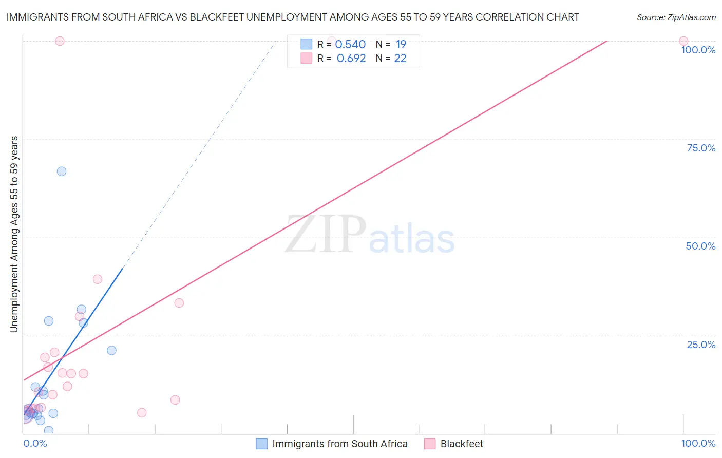 Immigrants from South Africa vs Blackfeet Unemployment Among Ages 55 to 59 years