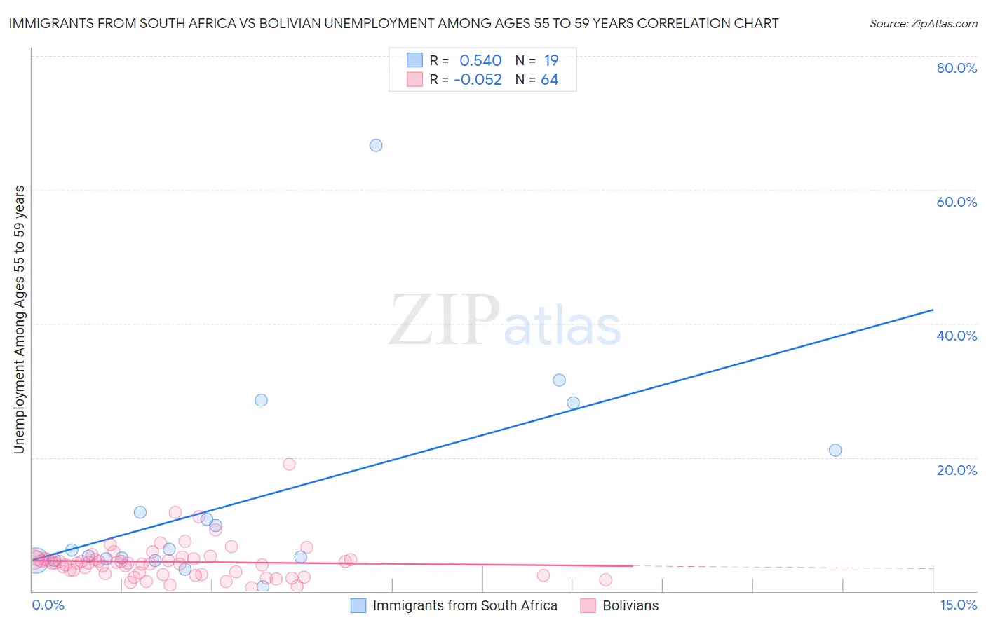 Immigrants from South Africa vs Bolivian Unemployment Among Ages 55 to 59 years