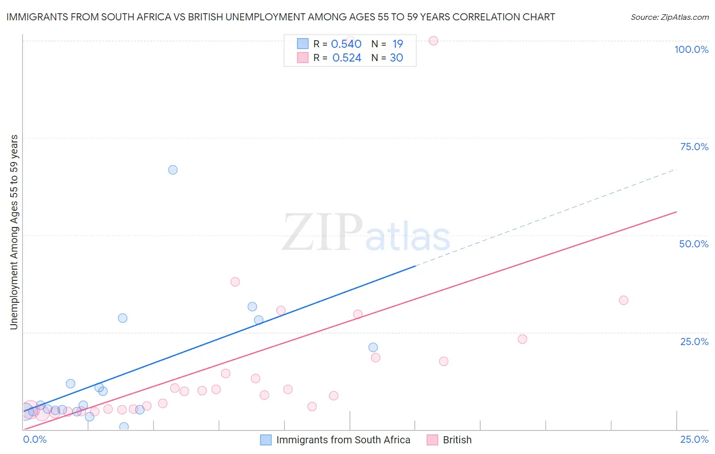 Immigrants from South Africa vs British Unemployment Among Ages 55 to 59 years