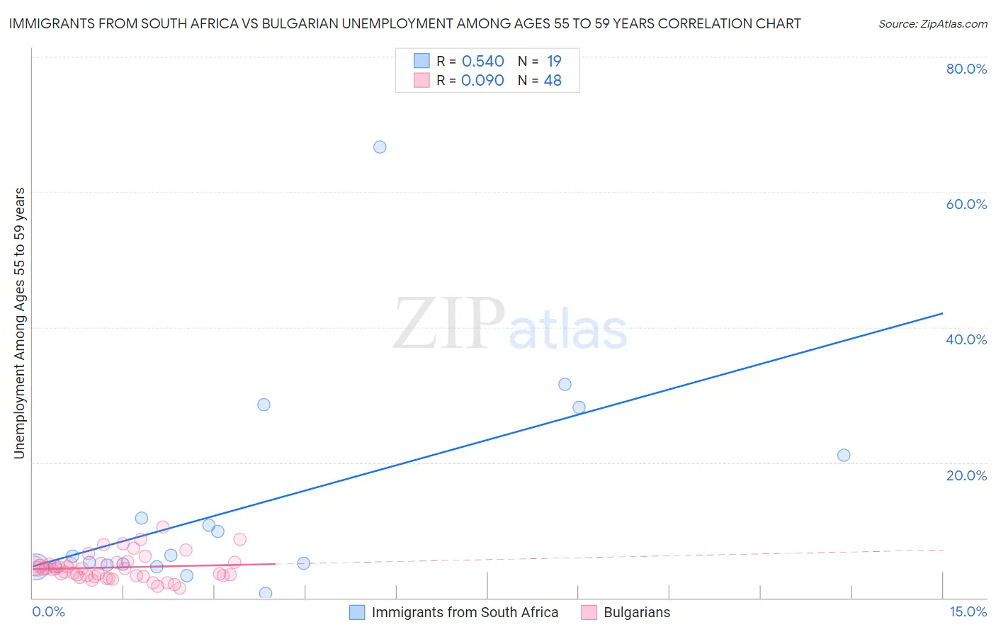 Immigrants from South Africa vs Bulgarian Unemployment Among Ages 55 to 59 years