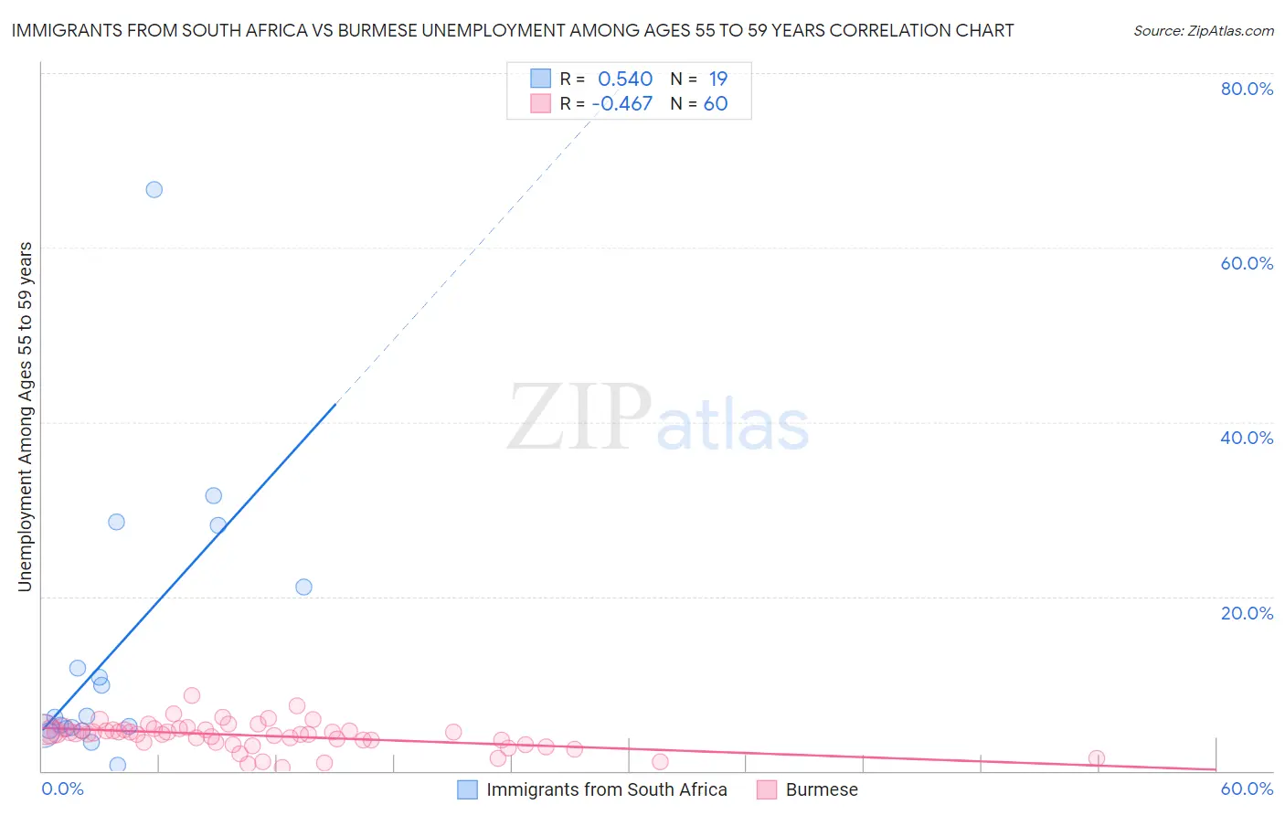 Immigrants from South Africa vs Burmese Unemployment Among Ages 55 to 59 years