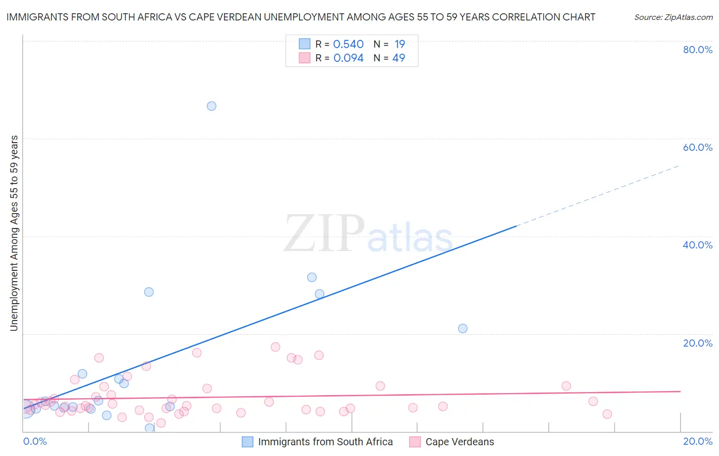 Immigrants from South Africa vs Cape Verdean Unemployment Among Ages 55 to 59 years