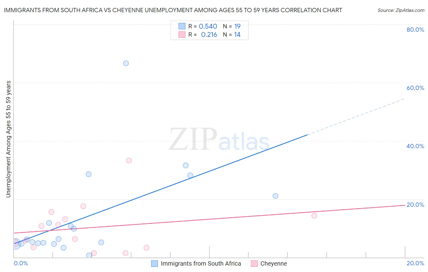Immigrants from South Africa vs Cheyenne Unemployment Among Ages 55 to 59 years