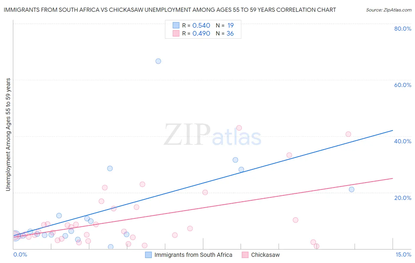 Immigrants from South Africa vs Chickasaw Unemployment Among Ages 55 to 59 years