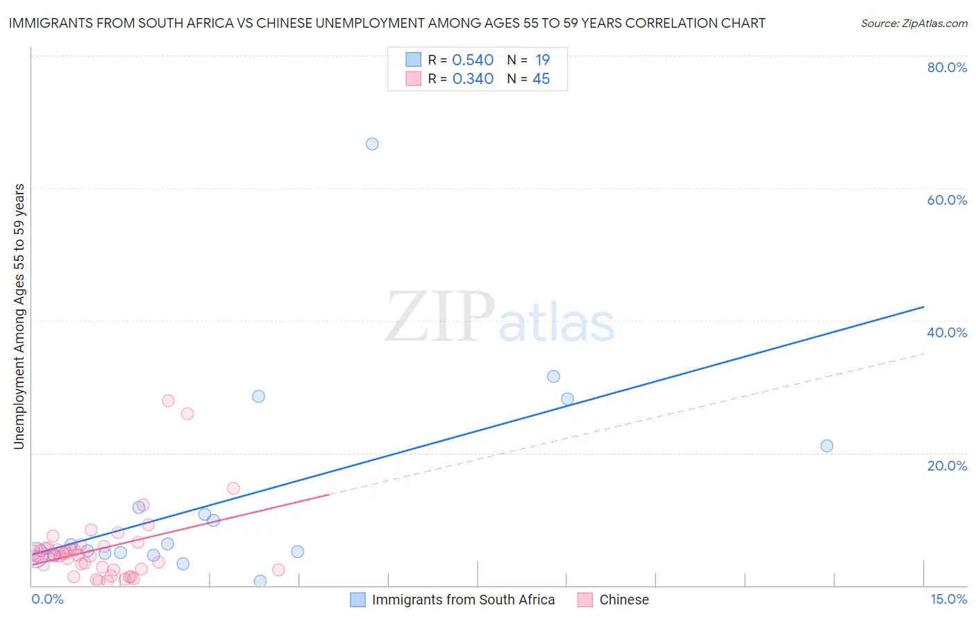 Immigrants from South Africa vs Chinese Unemployment Among Ages 55 to 59 years