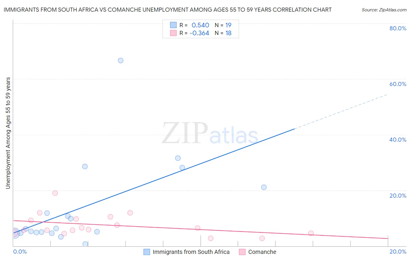 Immigrants from South Africa vs Comanche Unemployment Among Ages 55 to 59 years