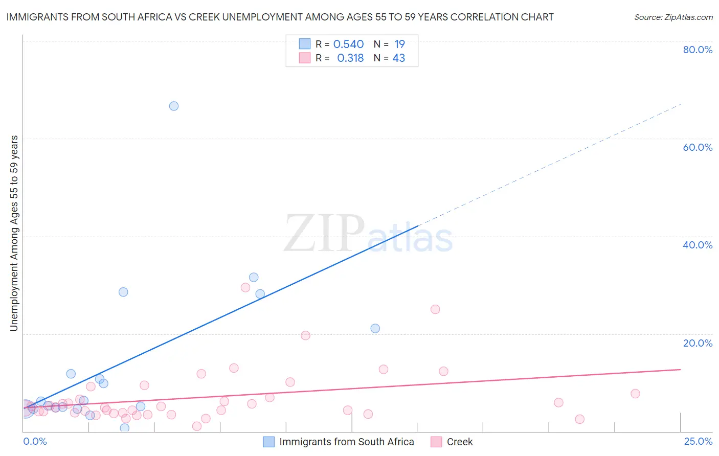 Immigrants from South Africa vs Creek Unemployment Among Ages 55 to 59 years