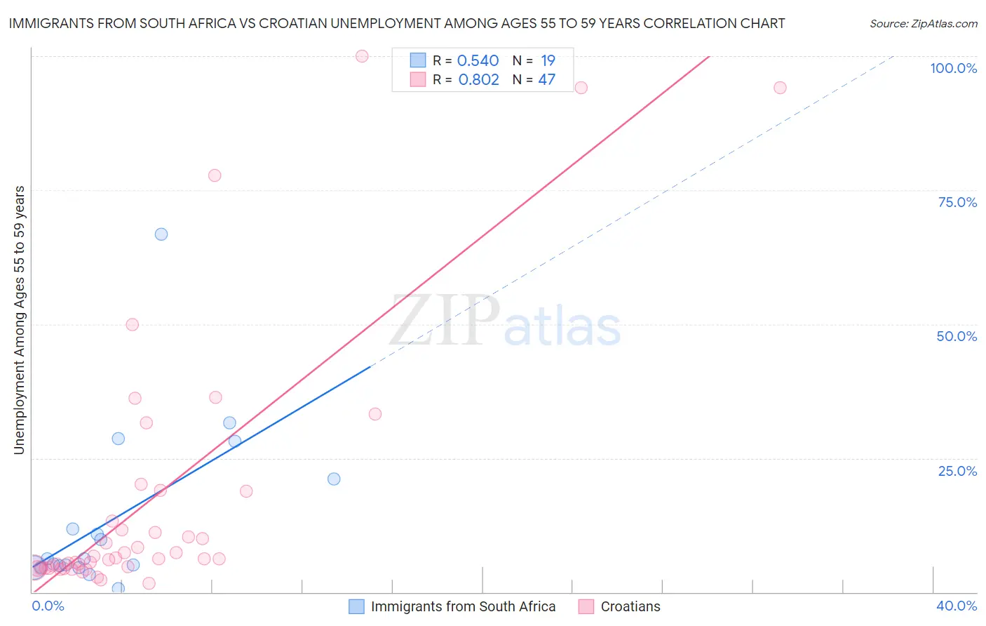 Immigrants from South Africa vs Croatian Unemployment Among Ages 55 to 59 years