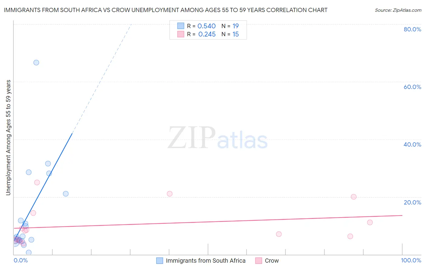 Immigrants from South Africa vs Crow Unemployment Among Ages 55 to 59 years