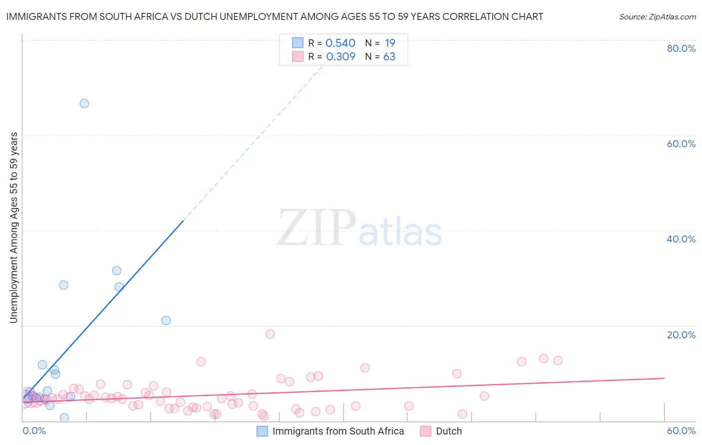 Immigrants from South Africa vs Dutch Unemployment Among Ages 55 to 59 years