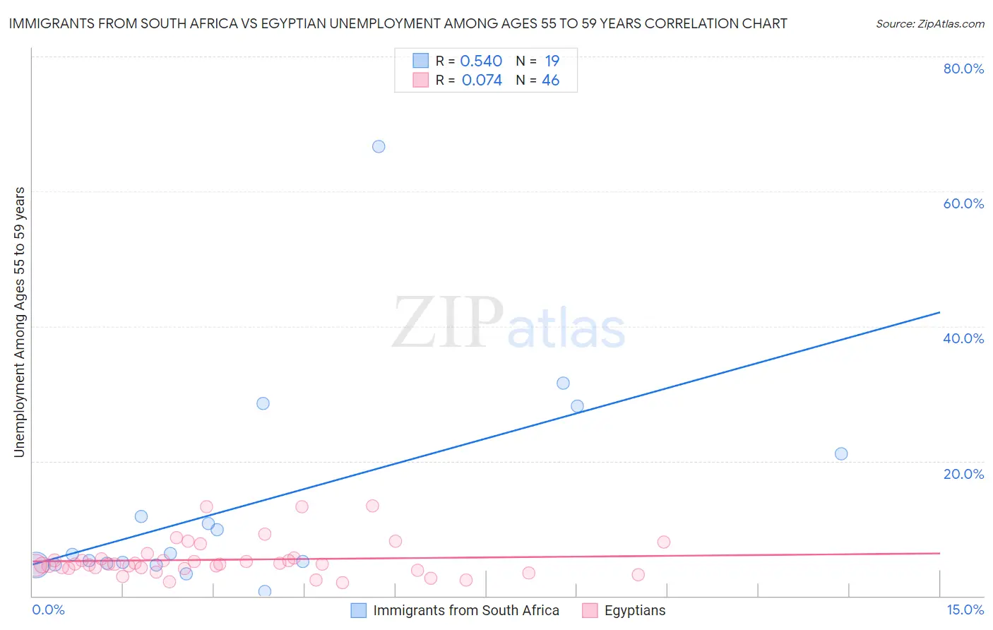 Immigrants from South Africa vs Egyptian Unemployment Among Ages 55 to 59 years