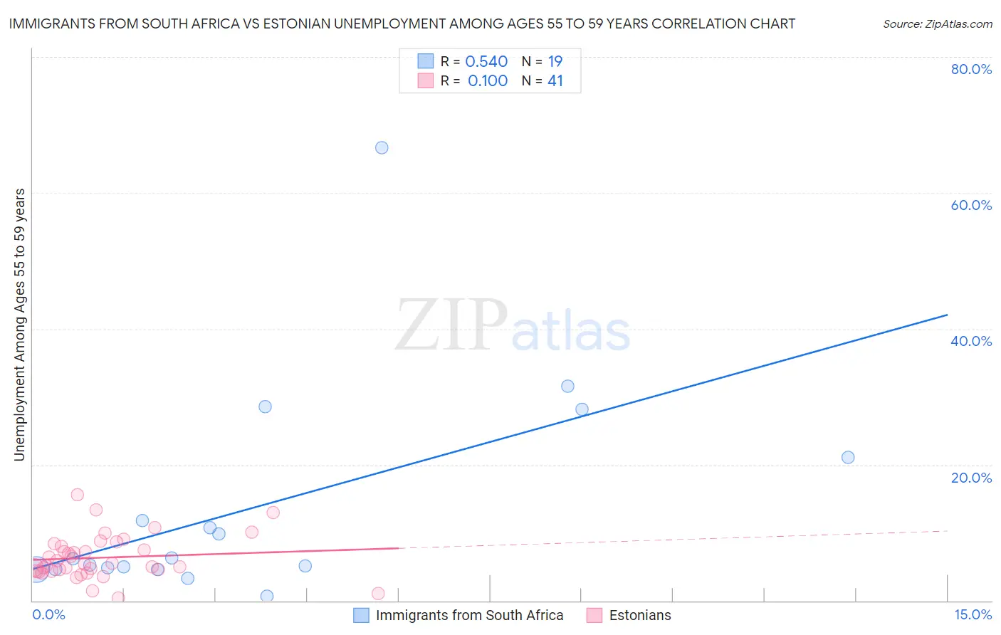 Immigrants from South Africa vs Estonian Unemployment Among Ages 55 to 59 years
